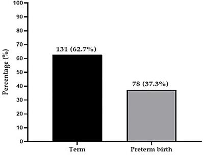 Prevalence and Risk Factors of Preterm Birth Among Pregnant Women Admitted at the Labor Ward of the Komfo Anokye Teaching Hospital, Ghana